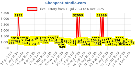 myntra.com work it by street 9 STREET 9 Notched Lapel Collar Slim-Fit Single-Breasted Formal Blazer work it by street 9 Price History Graph from 10 Jul 2024 to 6 Dec 2025