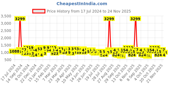 myntra.com work it by street 9 STREET 9 Notched Lapel Collar Slim-Fit Single-Breasted Formal Blazer work it by street 9 Price History Graph from 17 Jul 2024 to 24 Nov 2025