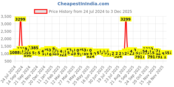 myntra.com work it by street 9 STREET 9 Notched Lapel Collar Slim-Fit Single-Breasted Formal Blazer work it by street 9 Price History Graph from 24 Jul 2024 to 3 Dec 2025