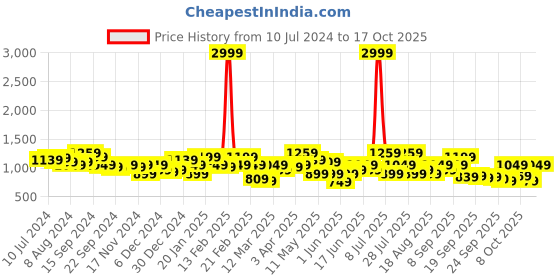 myntra.com work it by street 9 STREET 9 Pure Cotton Top & Trousers Co-Ord Set work it by street 9 Price History Graph from 10 Jul 2024 to 17 Oct 2025