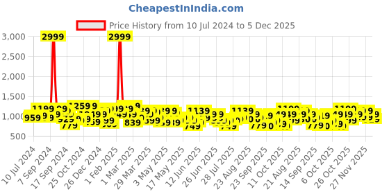 myntra.com work it by street 9 STREET 9 Shawl Collar Slim-Fit Single-Breasted Formal Blazer work it by street 9 Price History Graph from 10 Jul 2024 to 5 Dec 2025
