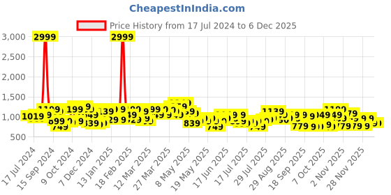 myntra.com work it by street 9 STREET 9 Shawl Collar Slim-Fit Single-Breasted Formal Blazer work it by street 9 Price History Graph from 17 Jul 2024 to 5 Dec 2025