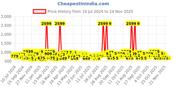 myntra.com work it by street 9 STREET 9 V-Neck Puff Sleeves Basic Jumpsuit work it by street 9 Price History Graph from 10 Jul 2024 to 23 Nov 2025
