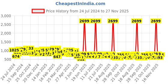 myntra.com WORK IT by STREET 9 Women Tailored Straight Fit High-Rise Parallel Trousers work it by street 9 Price History Graph from 24 Jul 2024 to 27 Nov 2025