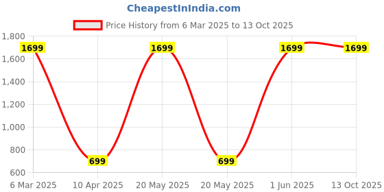 myntra.com WORLD SPEED Unisex Blue Backpacks world speed Price History Graph from 6 Mar 2025 to 13 Oct 2025
