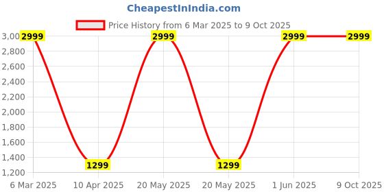 myntra.com WORLD SPEED Unisex Red Backpacks world speed Price History Graph from 6 Mar 2025 to 8 Oct 2025