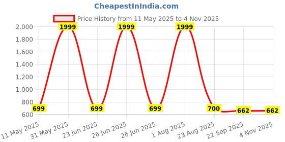 myntra.com World Wear Footwear Men Clogs world wear footwear Price History Graph from 11 May 2025 to 4 Nov 2025