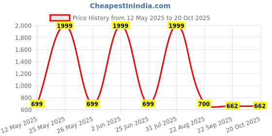 myntra.com World Wear Footwear Men Clogs world wear footwear Price History Graph from 12 May 2025 to 20 Oct 2025