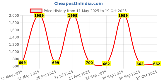 myntra.com World Wear Footwear Men Clogs world wear footwear Price History Graph from 11 May 2025 to 18 Oct 2025