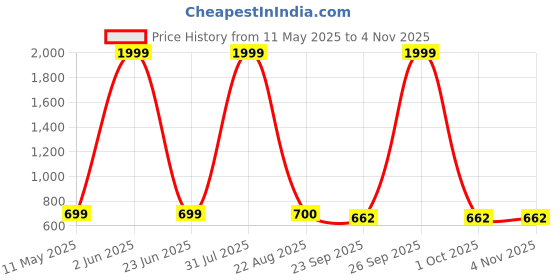myntra.com World Wear Footwear Men Clogs world wear footwear Price History Graph from 11 May 2025 to 3 Nov 2025