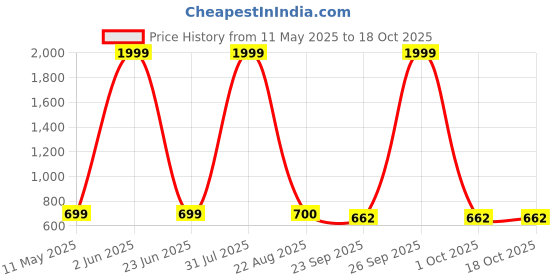 myntra.com World Wear Footwear Men Clogs world wear footwear Price History Graph from 11 May 2025 to 17 Oct 2025