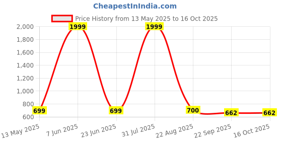 myntra.com World Wear Footwear Men Clogs world wear footwear Price History Graph from 13 May 2025 to 16 Oct 2025