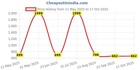 myntra.com World Wear Footwear Men Clogs world wear footwear Price History Graph from 11 May 2025 to 17 Oct 2025