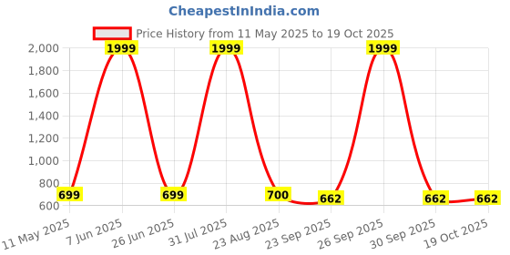 myntra.com World Wear Footwear Men Clogs world wear footwear Price History Graph from 11 May 2025 to 19 Oct 2025