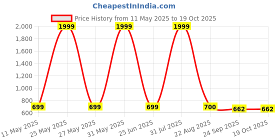 myntra.com World Wear Footwear Men Clogs world wear footwear Price History Graph from 11 May 2025 to 18 Oct 2025