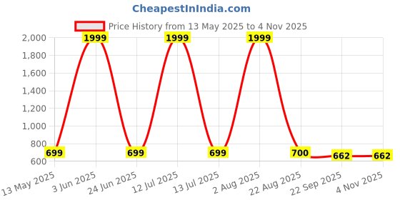 myntra.com World Wear Footwear Men Clogs world wear footwear Price History Graph from 13 May 2025 to 3 Nov 2025