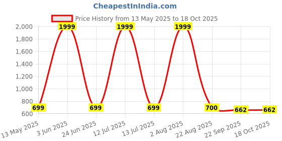 myntra.com World Wear Footwear Men Clogs world wear footwear Price History Graph from 13 May 2025 to 18 Oct 2025