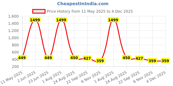 myntra.com World Wear Footwear Men Lace-Ups Mesh Running Non-Marking Shoes world wear footwear Price History Graph from 11 May 2025 to 4 Dec 2025