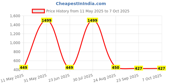 myntra.com World Wear Footwear Men Mesh Running Non-Marking Shoes world wear footwear Price History Graph from 11 May 2025 to 7 Oct 2025