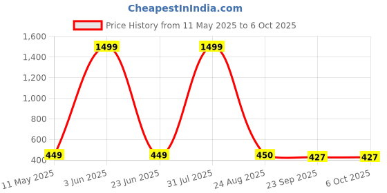 myntra.com World Wear Footwear Men Mesh Running Non-Marking Shoes world wear footwear Price History Graph from 11 May 2025 to 6 Oct 2025