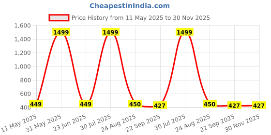 myntra.com World Wear Footwear Men Mesh Running Non-Marking Sports Shoes world wear footwear Price History Graph from 11 May 2025 to 30 Nov 2025