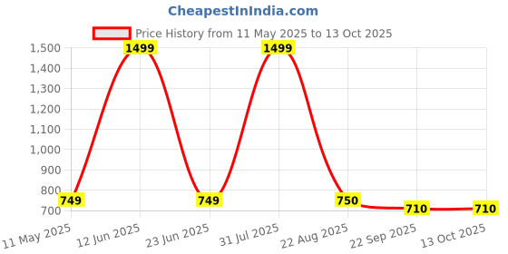 myntra.com World Wear Footwear Men Pack Of 2 Mesh Non-Marking Running Shoes world wear footwear Price History Graph from 11 May 2025 to 12 Oct 2025