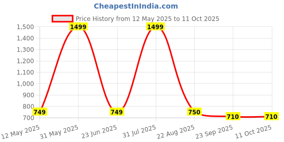 myntra.com World Wear Footwear Men Pack of 2 Mesh Running Non-Marking Shoes world wear footwear Price History Graph from 12 May 2025 to 10 Oct 2025