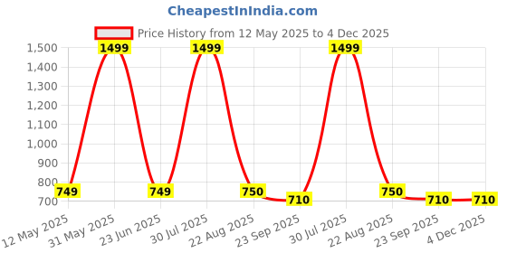 myntra.com World Wear Footwear Men Pack Of 2 Mesh Running Non-Marking Shoes world wear footwear Price History Graph from 12 May 2025 to 4 Dec 2025