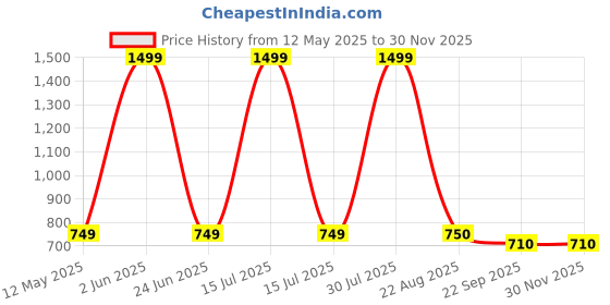 myntra.com World Wear Footwear Men Pack Of 2 Mesh Running Non-Marking Shoes world wear footwear Price History Graph from 12 May 2025 to 29 Nov 2025