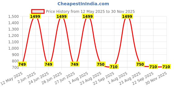 myntra.com World Wear Footwear Men Pack of 2 Non-Marking Lace-Ups Running Shoes world wear footwear Price History Graph from 12 May 2025 to 29 Nov 2025