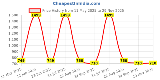 myntra.com World Wear Footwear Men Set Of 2 Mesh Lace-Ups Non-Marking Running Shoes world wear footwear Price History Graph from 11 May 2025 to 29 Nov 2025