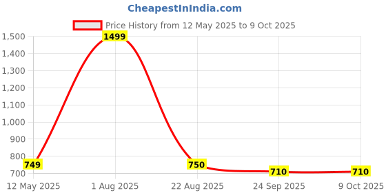 myntra.com World Wear Footwear Men Set Of 2 Mesh Running Non-Marking Shoes world wear footwear Price History Graph from 12 May 2025 to 9 Oct 2025