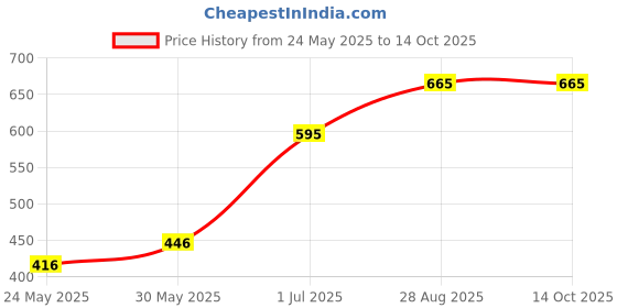 myntra.com Worthy Essentials Co. Advance Ultra Hydration Serum For Intensely Hydrate- 30 ml worthy essentials co. Price History Graph from 24 May 2025 to 13 Oct 2025