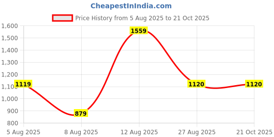 myntra.com WORTHYY ACCESSORIES Embellished Box Clutch worthyy accessories Price History Graph from 5 Aug 2025 to 21 Oct 2025