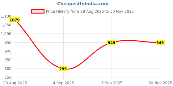myntra.com WORTON FASHION Boys Pack of 3 Pure Cotton Printed T-Shirts with Matching Shorts worton fashion Price History Graph from 28 Aug 2025 to 30 Nov 2025