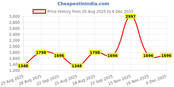 myntra.com WORTON FASHION track Pant For Boys (Multicolor, Pack of 3) worton fashion Price History Graph from 25 Aug 2025 to 6 Dec 2025