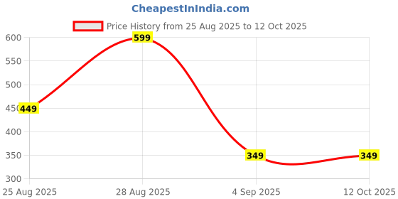 myntra.com Worton Fashion Track Pant For Boys (Red, Pack of 1) worton fashion Price History Graph from 25 Aug 2025 to 11 Oct 2025