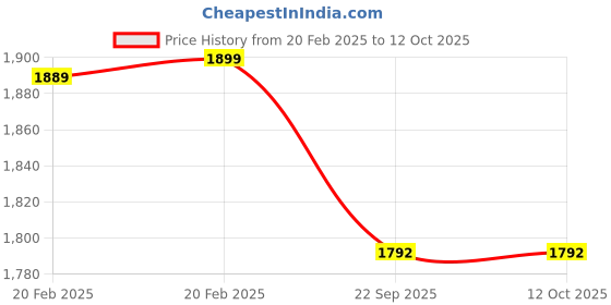 myntra.com Wosta Brown & Grey 5 Pieces Striped Printed Table Placemats With Runner wosta Price History Graph from 20 Feb 2025 to 11 Oct 2025