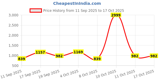 myntra.com kalini Woven Beige Designer Banarasi Silk Blend Saree kalini Price History Graph from 11 Sep 2025 to 17 Oct 2025