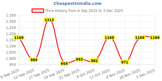 myntra.com kalini Woven Grey Designer Cotton Saree kalini Price History Graph from 6 Sep 2025 to 28 Nov 2025