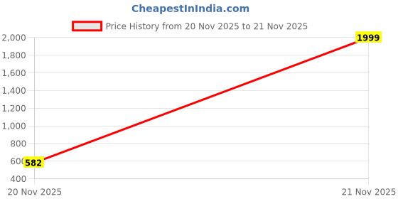 myntra.com WOVENSTOCK Ethnic Motifs Zari Art Silk Kanjeevaram Saree wovenstock Price History Graph from 20 Nov 2025 to 21 Nov 2025