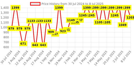 myntra.com WOW Life Science Algae-Rich Omega 3 Capsules - 60 Capsules wow life science Price History Graph from 30 Jul 2024 to 8 Jul 2025