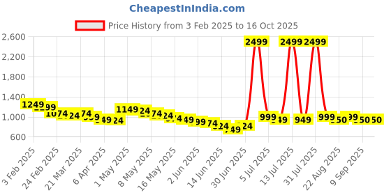 myntra.com Wow Princess Cape Sleeve Net A-Line Dress wow princess Price History Graph from 3 Feb 2025 to 16 Oct 2025