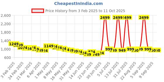 myntra.com Wow Princess Cape Sleeve Net A-Line Dress wow princess Price History Graph from 3 Feb 2025 to 11 Oct 2025