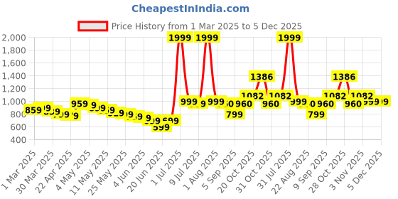 myntra.com Wow Princess Cape Sleeve Net A-Line Dress wow princess Price History Graph from 1 Mar 2025 to 4 Dec 2025