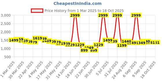 myntra.com Wow Princess Cape Sleeve Net A-Line Dress wow princess Price History Graph from 1 Mar 2025 to 18 Oct 2025
