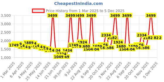 myntra.com Wow Princess Cape Sleeve Net A-Line Dress wow princess Price History Graph from 1 Mar 2025 to 5 Dec 2025