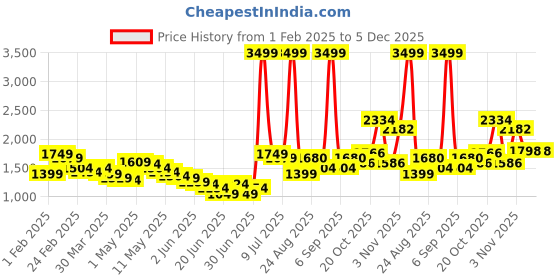 myntra.com Wow Princess Cape Sleeve Net A-Line Maxi Dress wow princess Price History Graph from 1 Feb 2025 to 5 Dec 2025