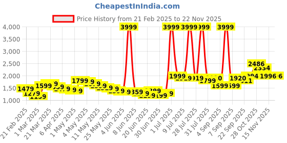 myntra.com Wow Princess Cape Sleeve Net A-Line Maxi Dress wow princess Price History Graph from 21 Feb 2025 to 22 Nov 2025