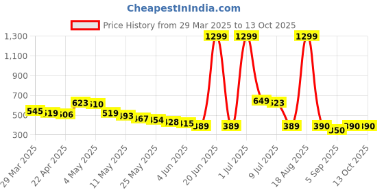 myntra.com Wow Princess Checked Crepe A-Line Dress wow princess Price History Graph from 29 Mar 2025 to 12 Oct 2025